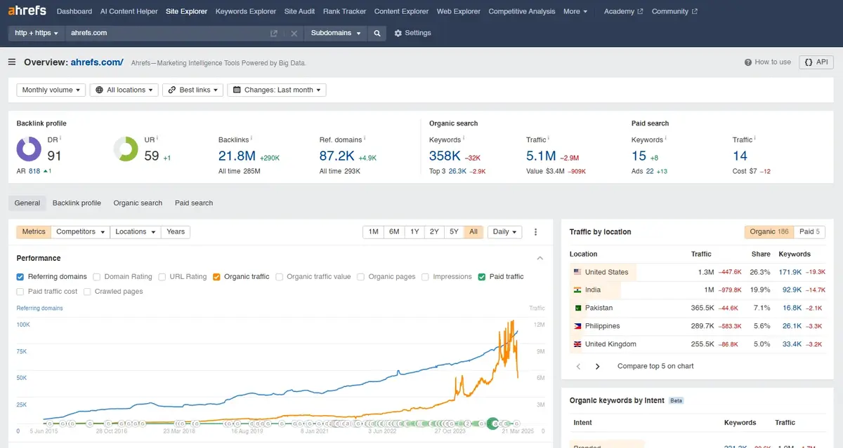 SEO Off Page: Definisi Hingga Panduan Standar SEO Terbaru 17 Ahrefs Site Explorer Overview