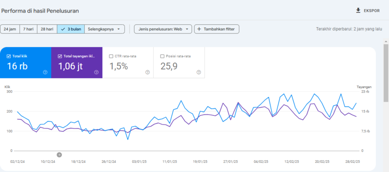Cara Menggunakan Google Search Console Untuk SEO Teknis 19 Contoh performance Google Search Console