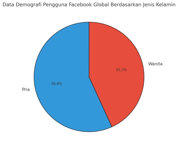 Data Statistik Pengguna Facebook Global Terbaru 2025 22 Data Demografi Pengguna Facebook Global Berdasarkan Jenis Kelamin