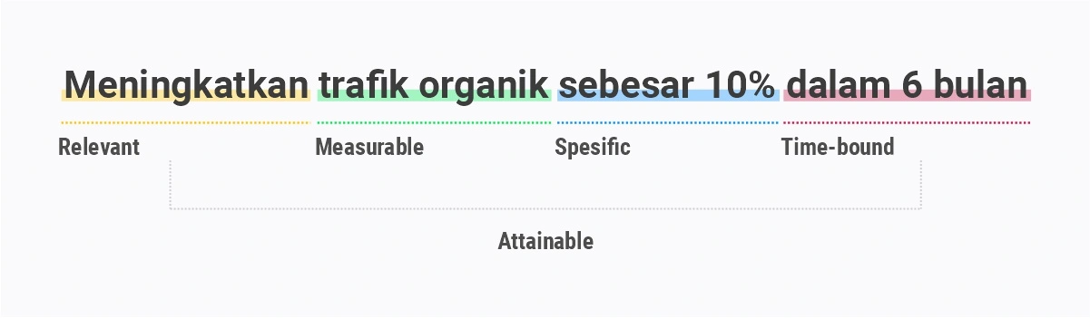 Strategi SEO: Cara Efektif Membuatnya + Template Gratis 16 SMART Framework tujuan meningkatkan organik trafik