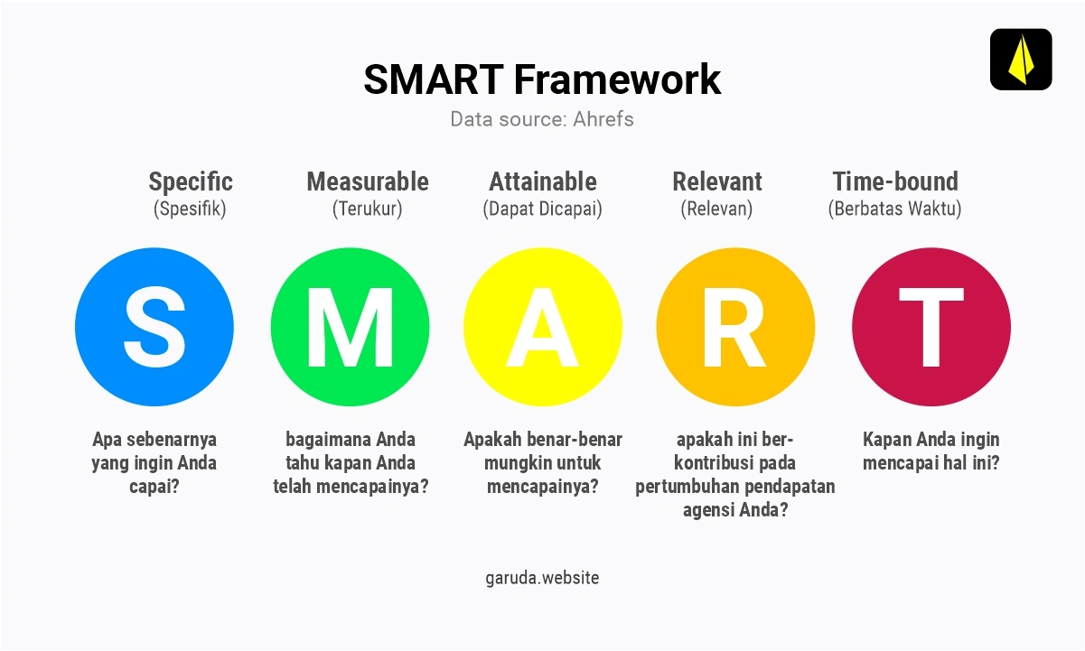 Strategi SEO: Cara Efektif Membuatnya + Template Gratis 15 Strategi SEO - SMART Framework