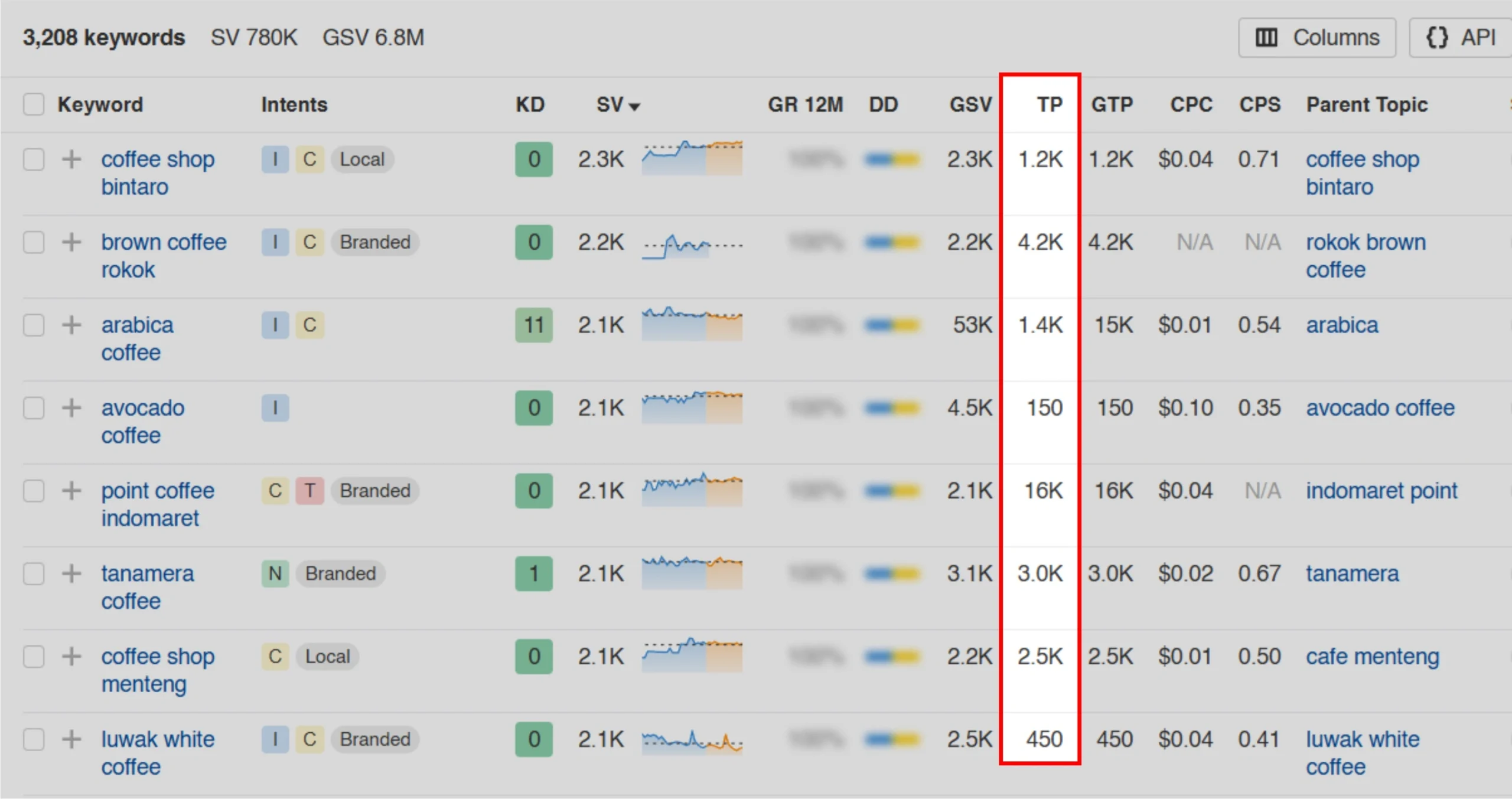 Strategi SEO: Cara Efektif Membuatnya + Template Gratis 20 keyword traffic potential