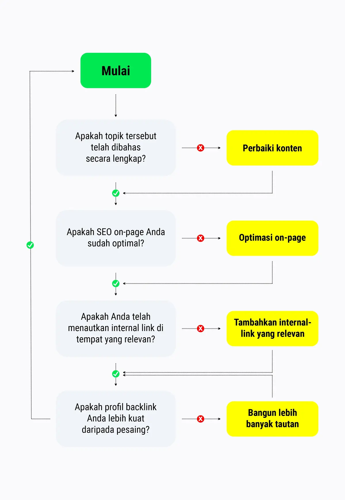 Strategi SEO: Cara Efektif Membuatnya + Template Gratis 29 Optimasi low-hanging keyword
