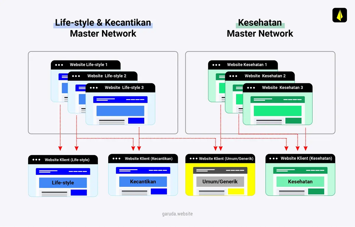 Apa Itu PBN - Cara Kerja + Strategi UPDATE Terbaru 17 contoh master network PBN