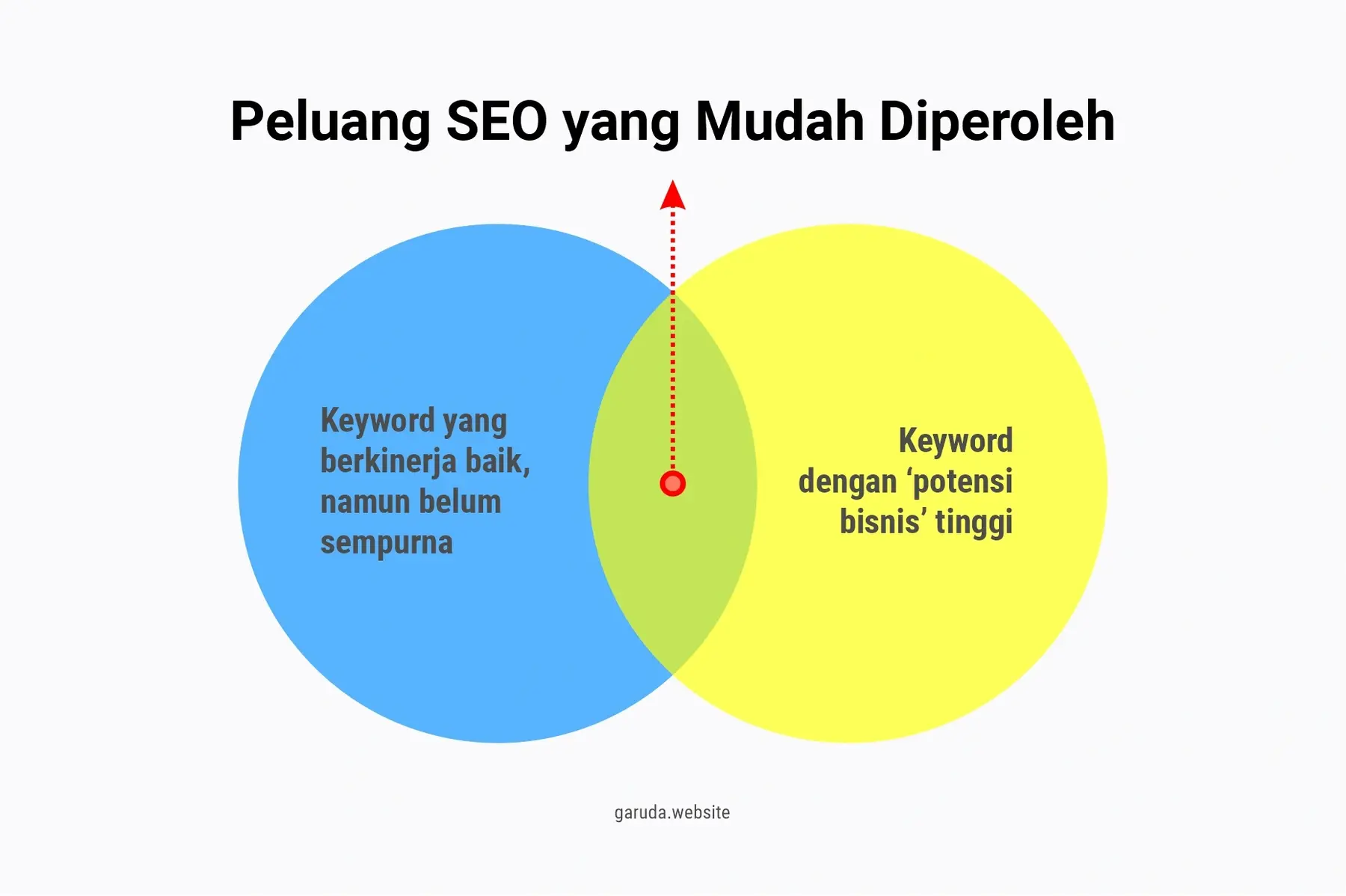 Strategi SEO: Cara Efektif Membuatnya + Template Gratis 28 keyword potensi bisnis