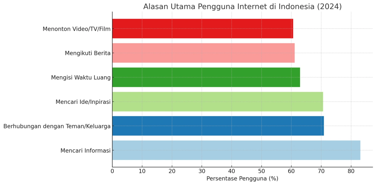 Data Pengguna Internet di Indonesia 2024: 85,3 Juta Mewakili 66,5% Total Populasi. 22 Alasan Utama Orang di Indonesia Menggunakan Internet Tahun 2024 -2