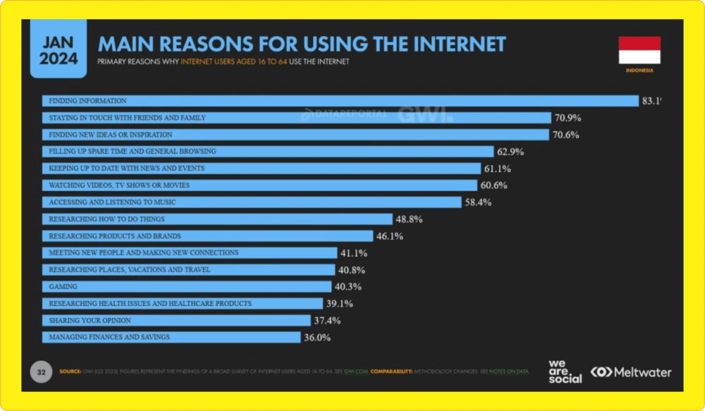Data Pengguna Internet di Indonesia 2024: 85,3 Juta Mewakili 66,5% Total Populasi. 23 Alasan Utama Orang di Indonesia Menggunakan Internet Tahun 2024