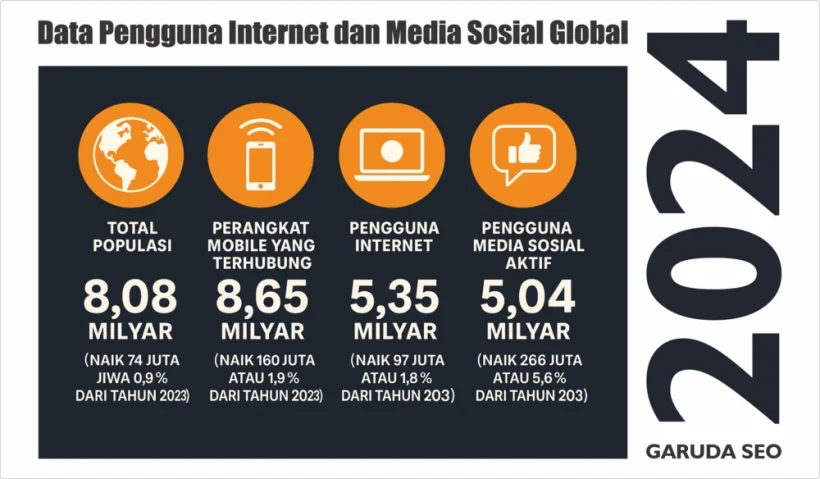 Data Pengguna Internet di Indonesia 2024: 85,3 Juta Mewakili 66,5% Total Populasi. 15 Data Pengguna Internet di Dunia 2024
