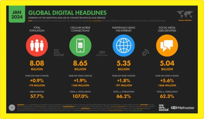 Data Pengguna Internet di Indonesia 2024: 85,3 Juta Mewakili 66,5% Total Populasi. 16 Data Pengguna Internet di Dunia 2024