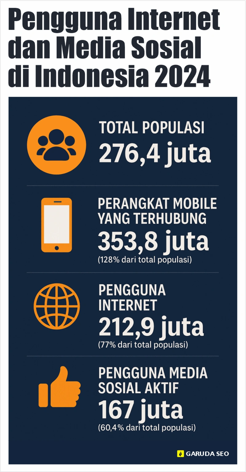 Data Pengguna Internet di Indonesia 2024: 85,3 Juta Mewakili 66,5% Total Populasi. 17 Ilustrasi Data Pengguna Internet di Indonesia 2024