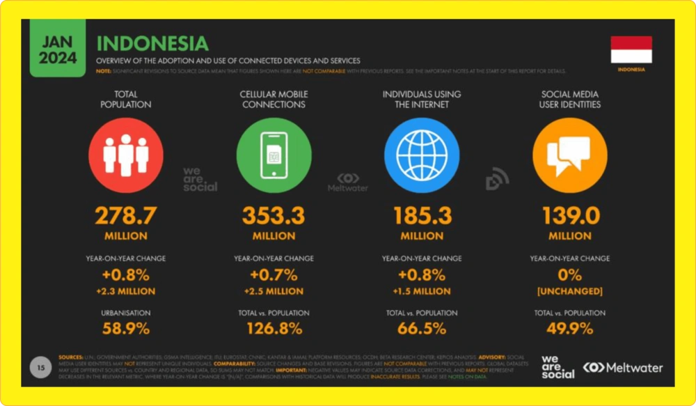 Data Pengguna Internet di Indonesia 2024: 85,3 Juta Mewakili 66,5% Total Populasi. 19 Tren Data Pengguna Internet dan Media Sosial di Indonesia Tahun 2024