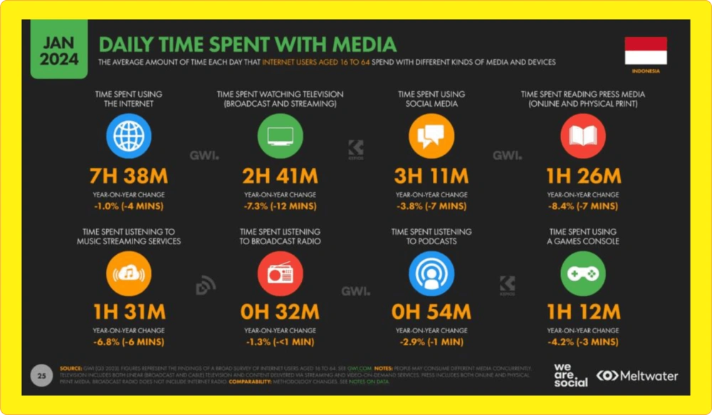 Data Pengguna Internet di Indonesia 2024: 85,3 Juta Mewakili 66,5% Total Populasi. 20 Waktu Orang Indonesia Mengakses Media Digital
