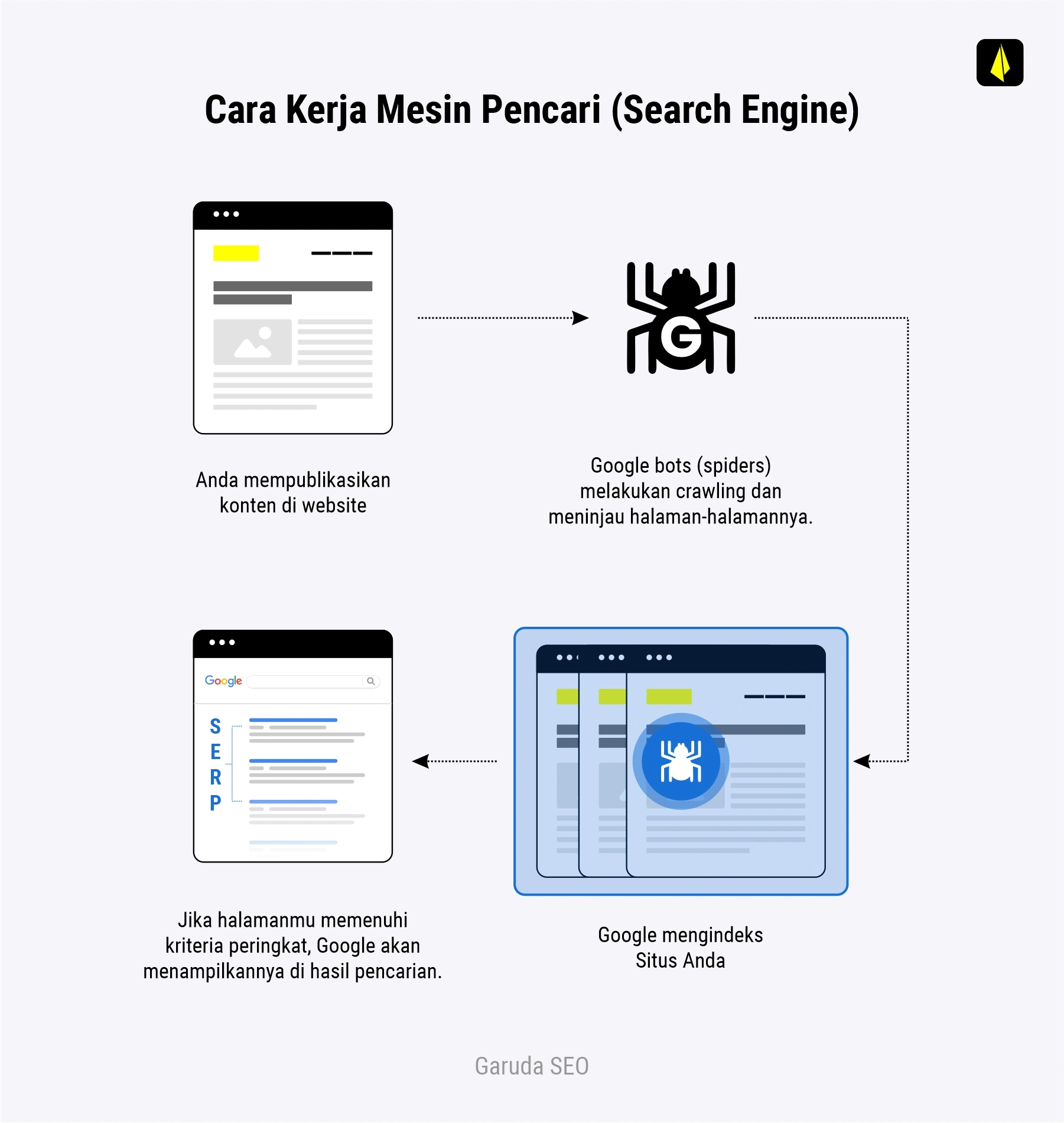 Apa Itu Thin Content: Dampak + Strategi Terbaik Mengatasinya! 26 cara kerja search engine atau mesin pencari