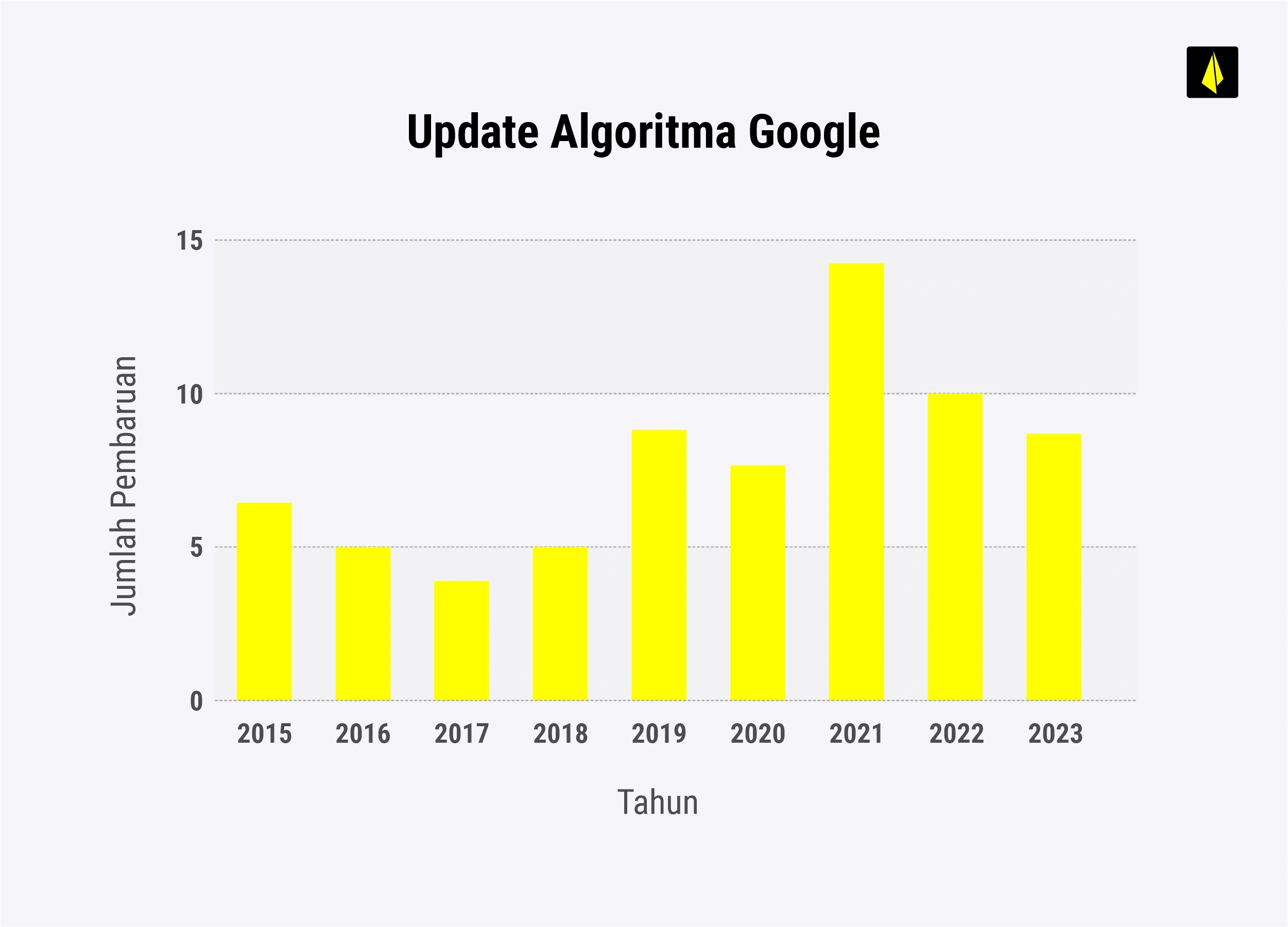 Tantangan SEO yang Harus Dihadapi di 2025 & Cara Mengatasinya 15 tantangan seo - update algoritma google 2015-2023